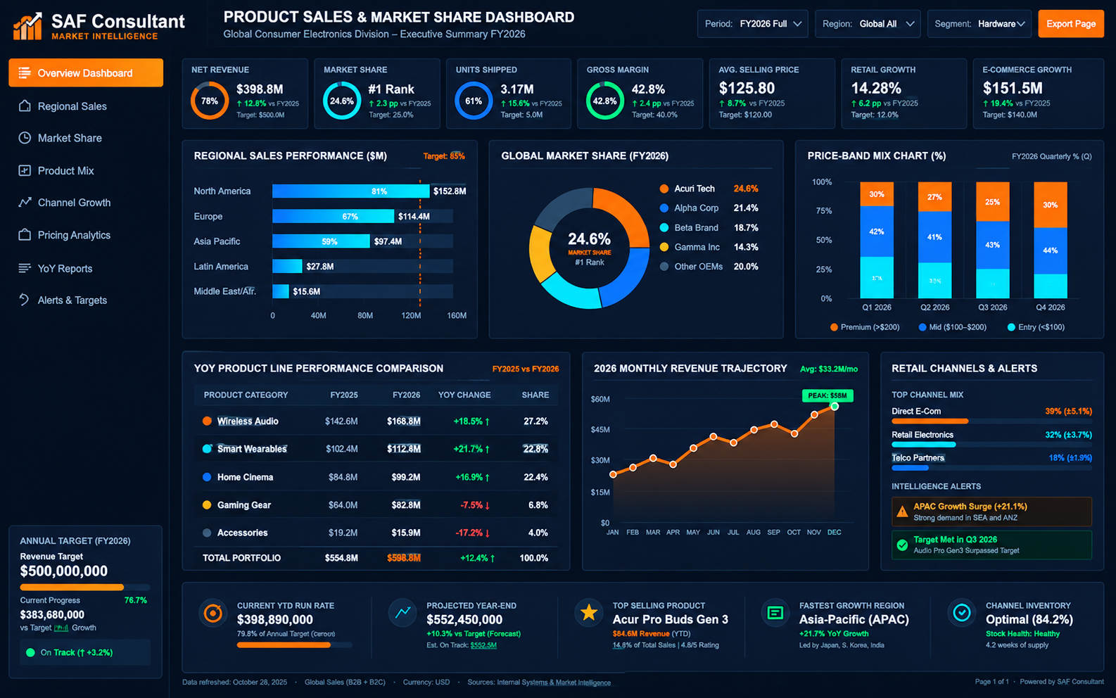 Product sales and market share data analysis dashboard
